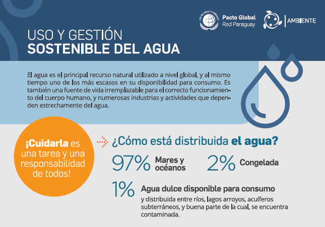 Infografía – Uso y gestión sostenible del agua